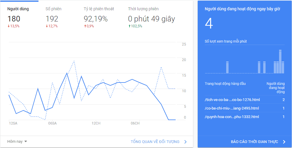 Giảm tỷ lệ phiên thoát trang trong báo cáo Google Analytics bằng Event Tracking 1 Tỷ lệ thoát phiên của một Blog Tâm Linh
